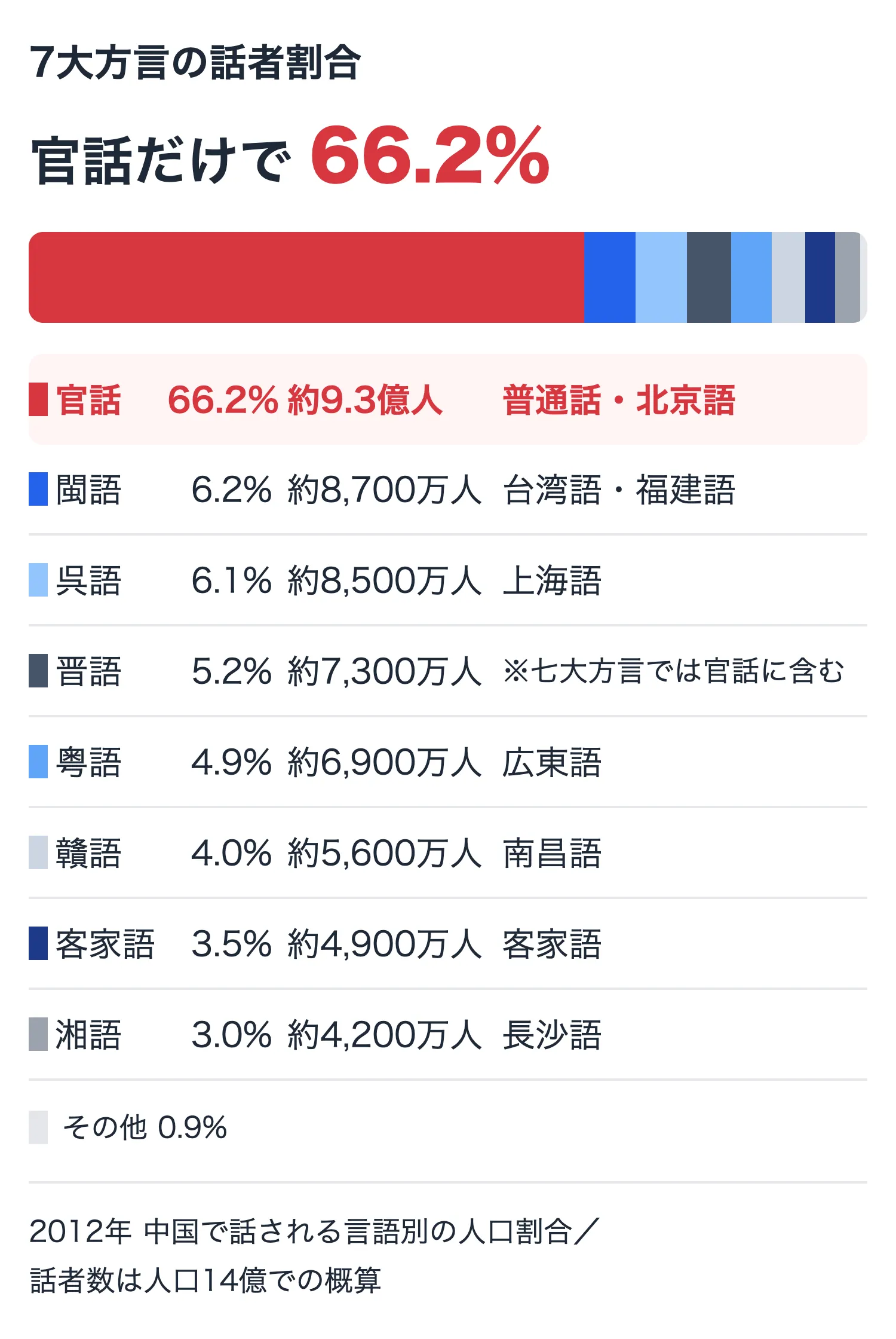 中国語7大方言の話者割合
