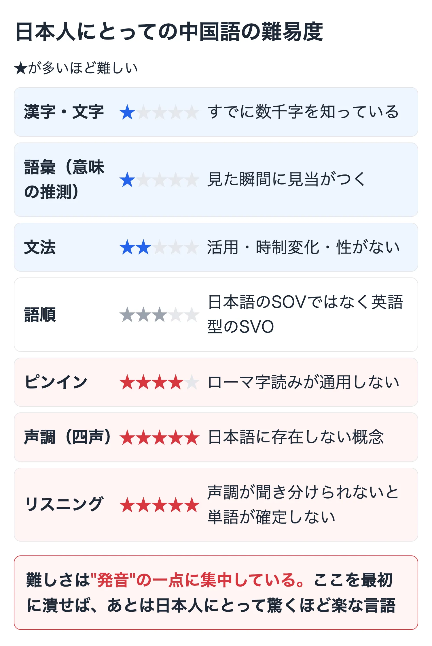 日本人にとっての中国語の難易度を要素別に分解した図