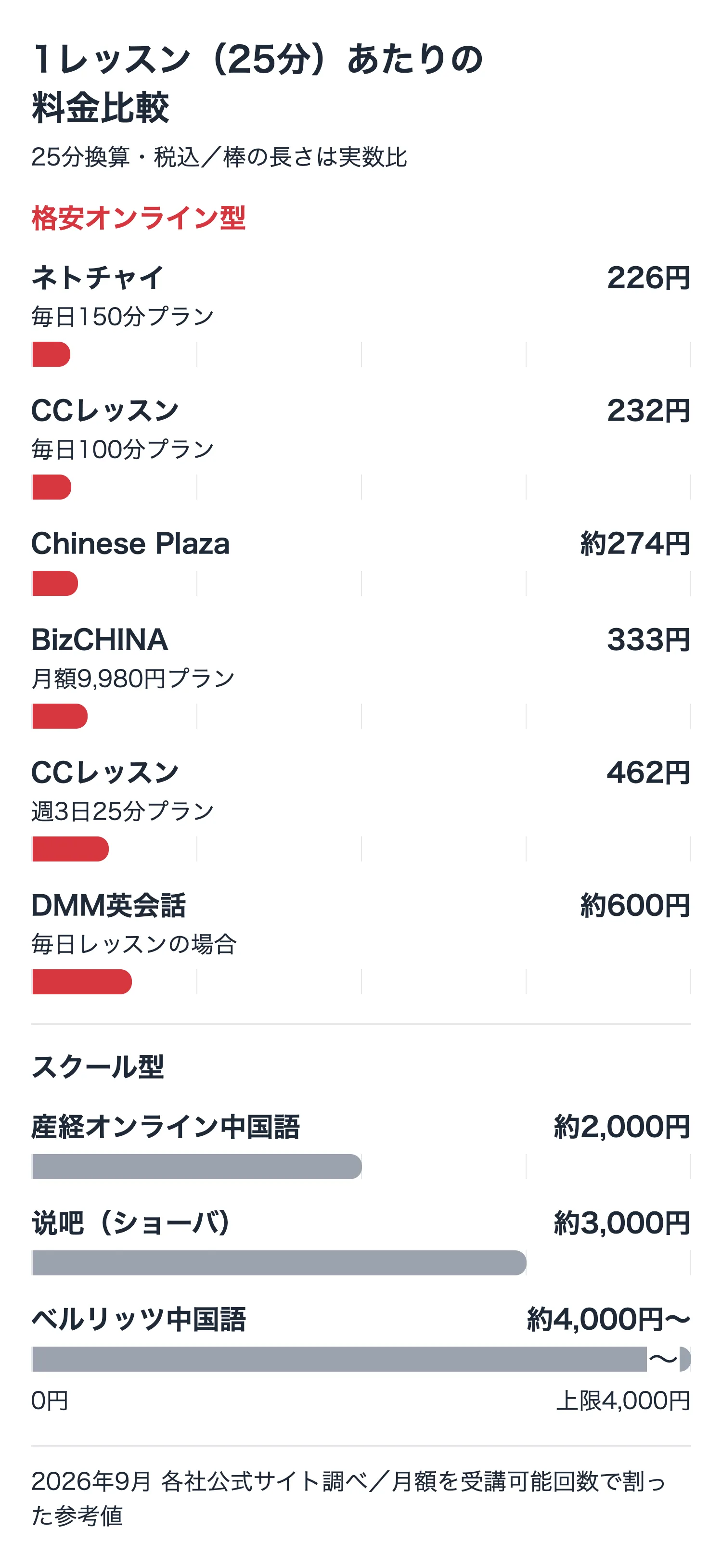 オンライン中国語レッスン15社の1レッスンあたり料金比較グラフ