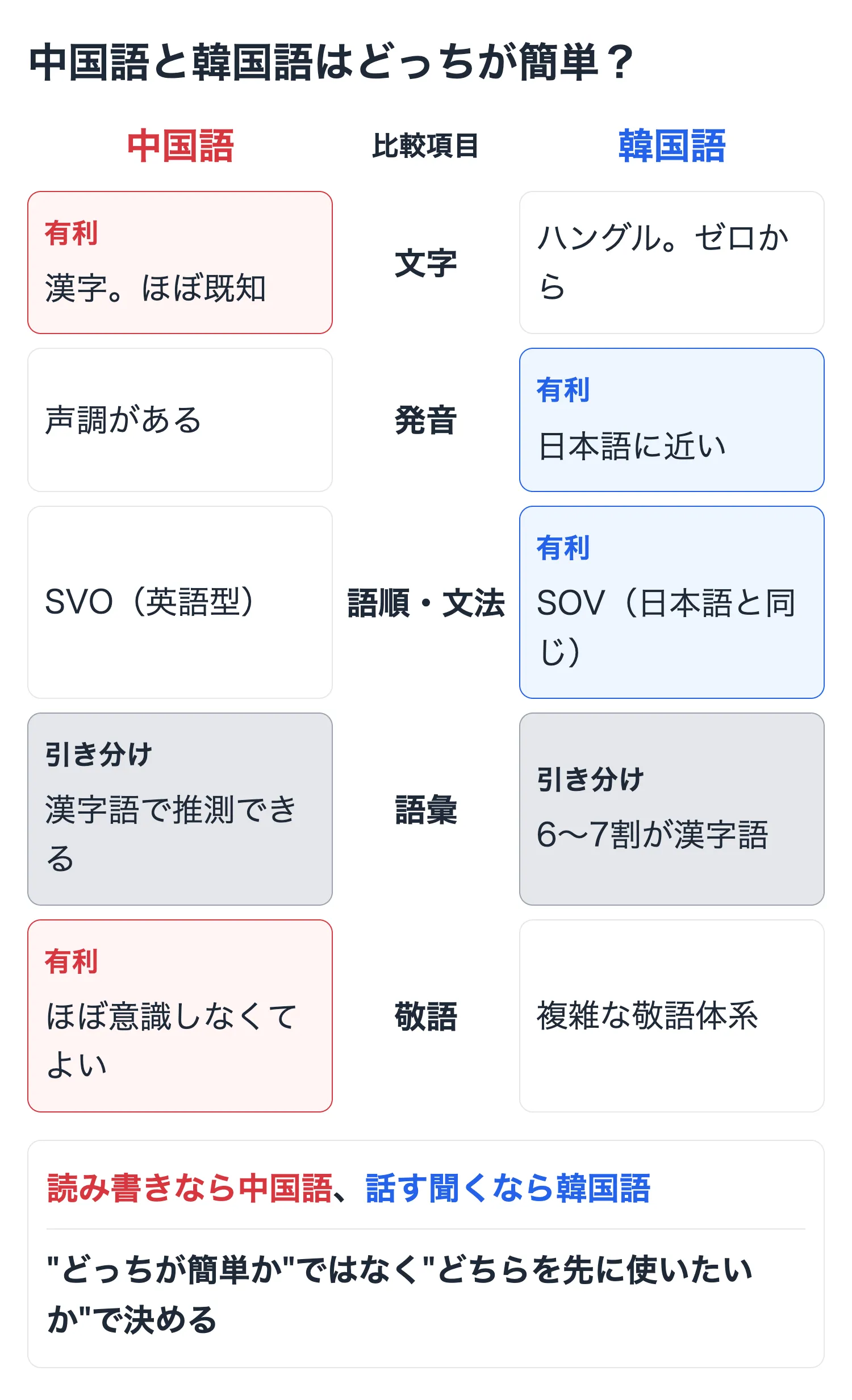 中国語と韓国語の難易度を項目別に比較した図