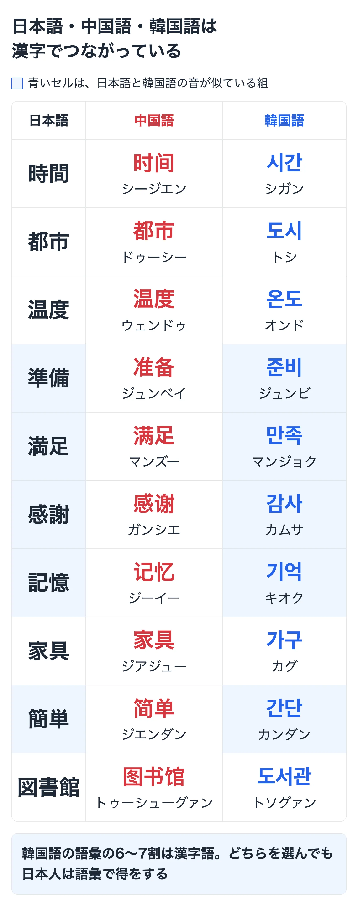 日本語・中国語・韓国語の漢字語対応表