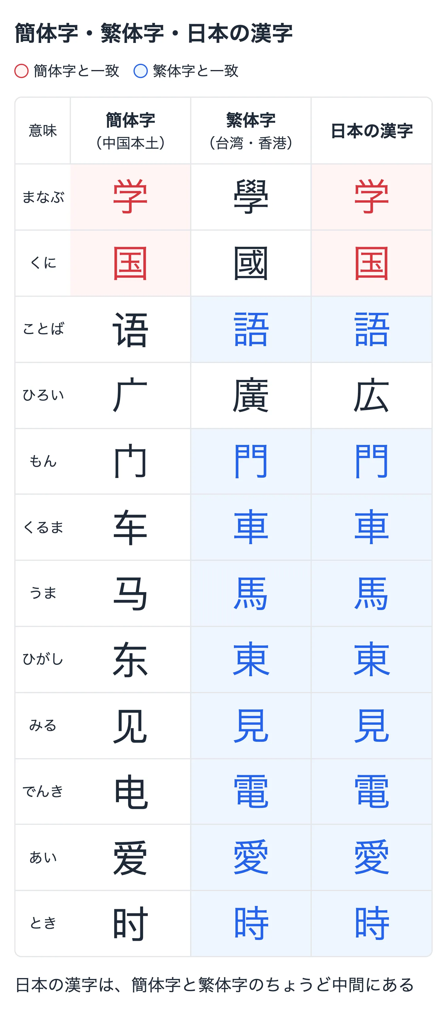 簡体字・繁体字・日本の漢字の対応表