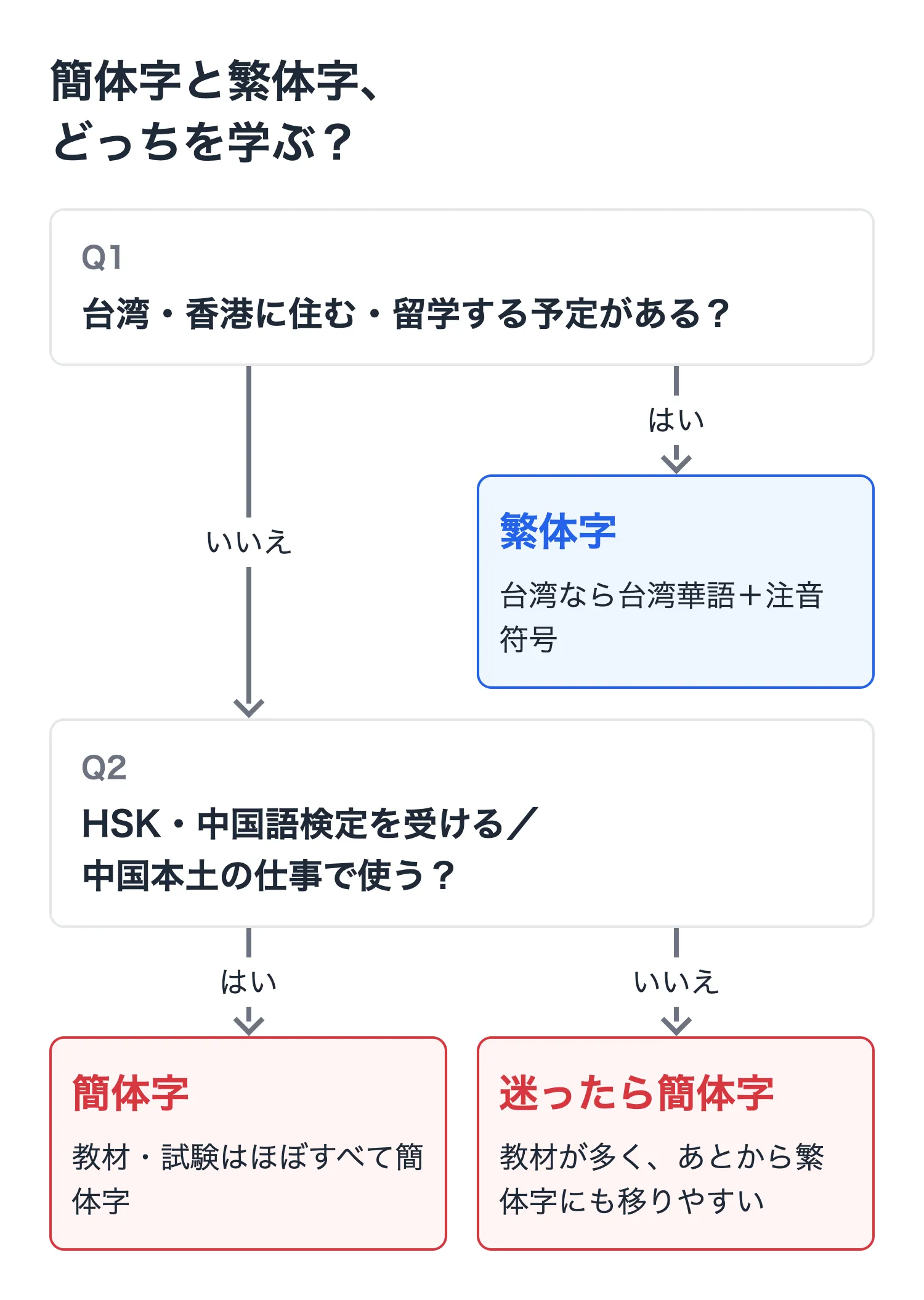 簡体字と繁体字どっちを学ぶかの判断チャート