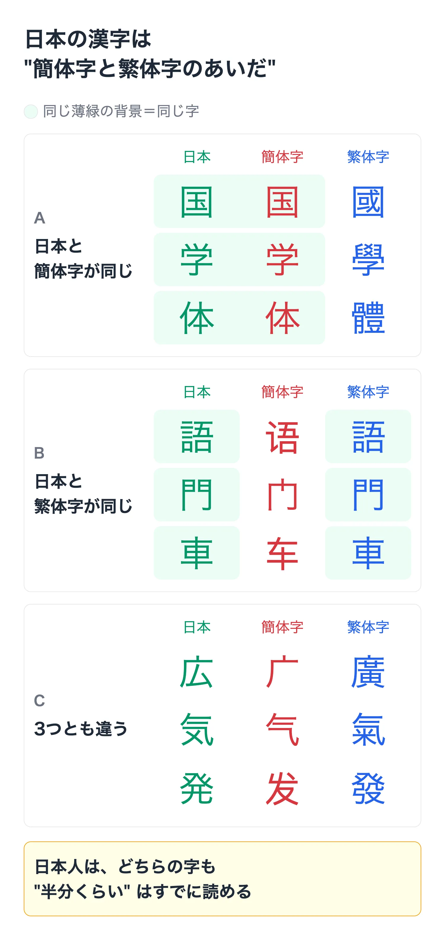 日本の漢字・簡体字・繁体字の関係