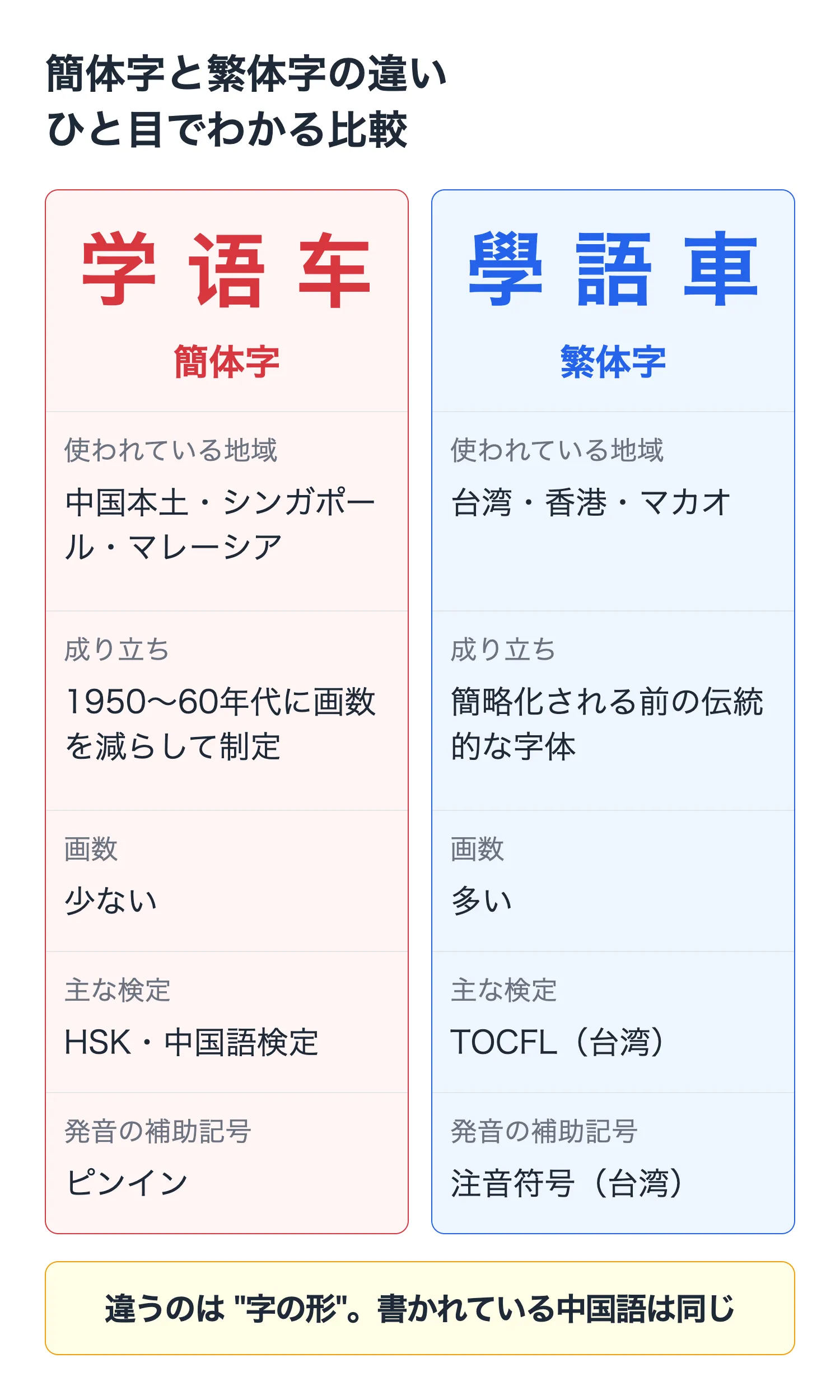 簡体字と繁体字の違いの比較（地域・成り立ち・画数・検定・発音記号）