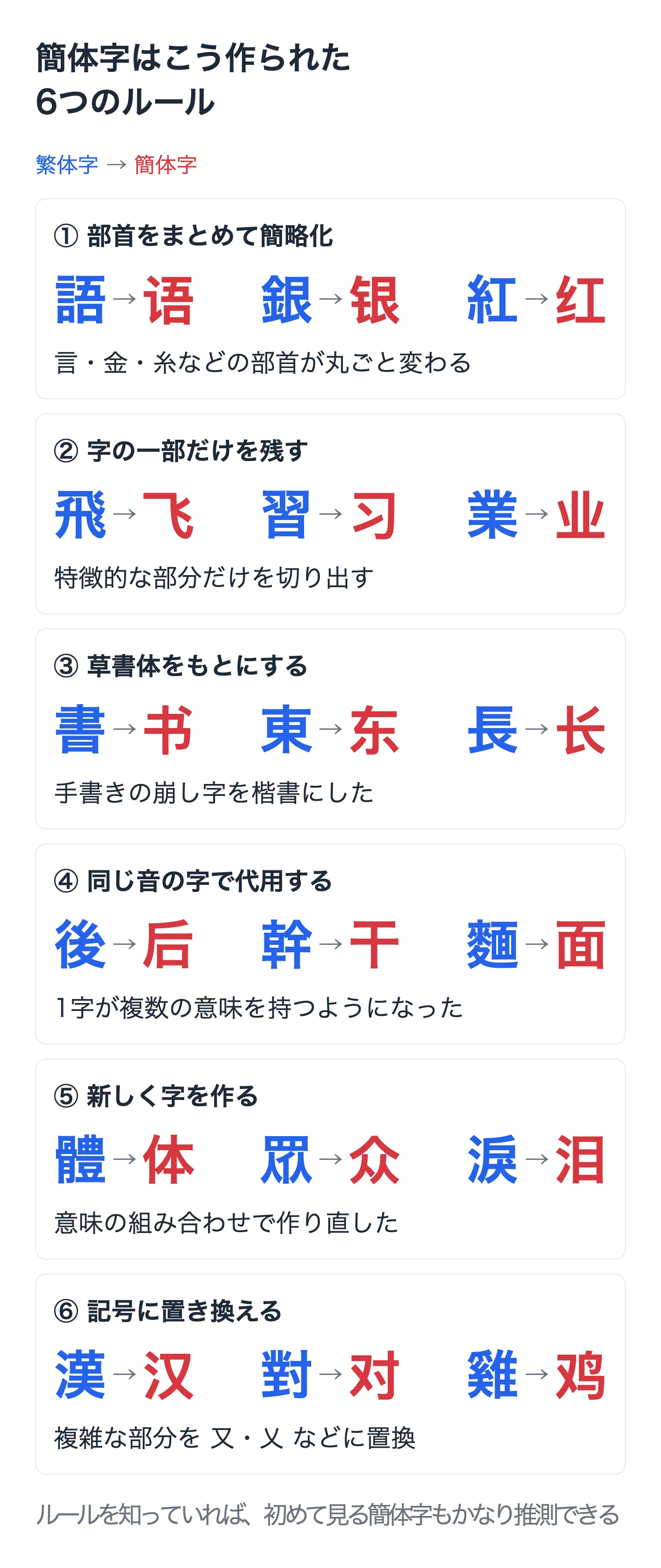 簡体字の6つの作り方（繁体字から簡体字への簡略化ルール）